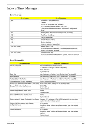 Page 85Chapter 485
Index of Error Messages
Error Code List
Error CodesError Messages
006 Equipment Configuration Error
Causes:
1. CPU BIOS Update Code Mismatch
2. IDE Primary Channel Master Drive Error
(THe causes will be shown before “Equipment Configuration 
Error”)
010 Memory Error at xxxx:xxxx:xxxxh (R:xxxxh, W:xxxxh) 
070 Real Time Clock Error
071 CMOS Battery Bad
072 CMOS Checksum Error
110 System disabled.
Incorrect password is specified.
 Battery critical LOW
In this situation BIOS will issue 4 short...