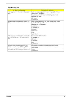 Page 87Chapter 487
Error Message List
No beep Error MessagesFRU/Action in Sequence
No beep, power-on indicator turns off and LCD is 
blank.Power source (battery pack and power adapter). See “Power 
System Check” on page 81.. 
Ensure every connector is connected tightly and correctly. 
Reconnect the DIMM.
LED board.
System board.
No beep, power-on indicator turns on and LCD is 
blank.Power source (battery pack and power adapter). See “Power 
System Check” on page 81.. 
Reconnect the LCD connector
Hard disk...
