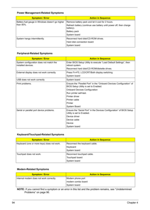 Page 9494Chapter 4
NOTE: If you cannot find a symptom or an error in this list and the problem remains, see “Undetermined 
Problems” on page 96.
Battery fuel gauge in Windows doesn’t go higher 
than 90%. Remove battery pack and let it cool for 2 hours.
Refresh battery (continue use battery until power off, then charge 
battery).
Battery pack
System board
System hangs intermittently. Reconnect hard disk/CD-ROM drives. 
Hard disk connection board
System board
Peripheral-Related Symptoms
Symptom / ErrorAction in...