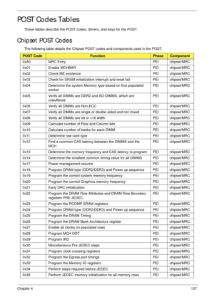 Page 147Chapter 4137
POST Codes Tables
These tables describe the POST codes, drivers, and keys for the POST. 
Chipset POST Codes
The following table details the Chipset POST codes and components used in the POST.
POST CodeFunctionPhaseComponent
0xA0 MRC Entry PEI chipset/MRC
0x01 Enable MCHBAR PEI chipset/MRC
0x02 Check ME existence PEI chipset/MRC
0x03 Check for DRAM initialization interrupt and reset fail PEI chipset/MRC
0x04 Determine the system Memory type based on first populated 
socketPEI chipset/MRC
0x05...