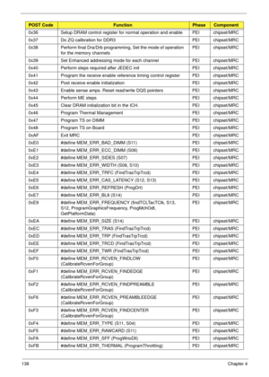 Page 148138Chapter 4
0x36 Setup DRAM control register for normal operation and enable PEI chipset/MRC
0x37 Do ZQ calibration for DDR3 PEI chipset/MRC
0x38 Perform final Dra/Drb programming, Set the mode of operation 
for the memory channelsPEI chipset/MRC
0x39 Set Enhanced addressing mode for each channel PEI chipset/MRC
0x40 Perform steps required after JEDEC init PEI chipset/MRC
0x41 Program the receive enable reference timing control register PEI chipset/MRC
0x42 Post receive enable initialization PEI...