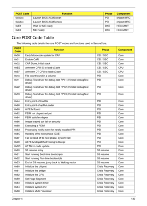 Page 149Chapter 4139
Core POST Code Table
The following table details the core POST codes and functions used in SecureCore. 0xA0xx Launch BIOS ACMSclean PEI chipset/MRC
0xA4xx Launch BIOS ACMScheck PEI chipset/MRC
0xE5 Wait for ME ready DXE HECI/iAMT
0xE6 ME Ready DXE HECI/iAMT
POST
CodeFunctionPhaseComponent
0x00 Early Microcode update for CAR CEI / SEC Core
0x01 Enable CAR CEI / SEC Core
0x02 CAR Done, initial stack CEI / SEC Core
0xEE unknown CPU ID to load uCode CEI / SEC CPU
0xEF unknown DT CPU to load...