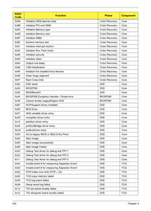 Page 150140Chapter 4
0x8A Initialize OEM special code Crisis Recovery Core
0x8B Initialize PIC and DMA Crisis Recovery Core
0x8C Initialize Memory type Crisis Recovery Core
0x8D Initialize Memory size Crisis Recovery Core
0x8F Initialize SMM Crisis Recovery Core
0x90 System memory test Crisis Recovery Core
0x91 Initialize interrupt vectors Crisis Recovery Core
0x92 Initialize Run Time Clock Crisis Recovery Core
0x99 Initialize security Crisis Recovery Core
0x93 Initialize video Crisis Recovery Core
0x94 Output...