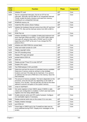 Page 153Chapter 4143
0xD6 Initialize PC card LBT Core
0x58 Test for unexpected interrupts. First do an STI for hot 
interrupts. Secondly, test the NMI for an unexpected interrupt. 
Thirdly, enable the parity checkers and read from memory, 
checking for an unexpected interrupt.LBT Core
0x3F ROMPolit memory init LBT Core
0xC4 Install the IRQ vectors (Sever Hotkey) LBT Core
0x7C Initialize the hardware interrupt vectors from 08 to 0F and from 
70h to 77H. Also set the interrupt vectors from 60h to 66H to 
zero.LBT...