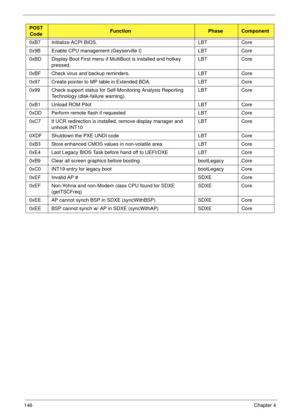 Page 156146Chapter 4
0xB7 Initialize ACPI BIOS. LBT Core
0x9B Enable CPU management (Geyserville I) LBT Core
0xBD Display Boot First menu if MultiBoot is installed and hotkey 
pressed.LBT Core
0xBF Check virus and backup reminders. LBT Core
0x97 Create pointer to MP table in Extended BDA. LBT Core
0x99 Check support status for Self-Monitoring Analysis Reporting 
Technology (disk-failure warning).LBT Core
0xB1 Unload ROM Pilot LBT Core
0xDD Perform remote flash if requested LBT Core
0xC7 If UCR redirection is...