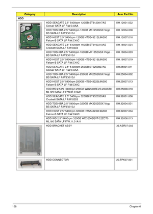 Page 168158Chapter 6
HDD
HDD SEAGATE 2.5 5400rpm 120GB ST9120817AS 
Corsair SATA LF F/W:3.AAAKH.12001.032
HDD TOSHIBA 2.5 5400rpm 120GB MK1252GSX Virgo 
BS SATA LF F/W:LV010JKH.12004.008
HDD HGST 2.5 5400rpm 120GB HTS543212L9A300 
Falcon-B SATA LF F/W:C40CKH.12007.016
HDD SEAGATE 2.5 5400rpm 160GB ST9160310AS 
Crockett SATA LF F/W:0303KH.16001.034
HDD TOSHIBA 2.5 5400rpm 160GB MK1652GSX Virgo - 
BS SATA LF F/W:LV010J KH.16004.003
HDD HGST 2.5 5400rpm 160GB HTS543216L9A300 
Falcon-B SATA LF F/W:C40CKH.16007.019...