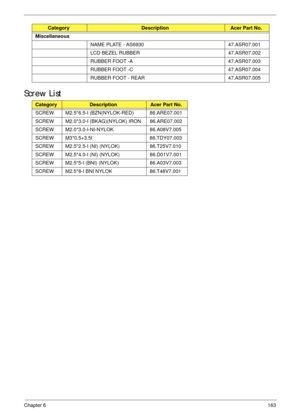 Page 173Chapter 6163
Screw List
Miscellaneous
NAME PLATE - AS6930  47.ASR07.001
LCD BEZEL RUBBER 47.ASR07.002
RUBBER FOOT -A 47.ASR07.003
RUBBER FOOT -C 47.ASR07.004
RUBBER FOOT - REAR 47.ASR07.005
CategoryDescriptionAcer Part No.
SCREW M2.5*6.5-I (BZN(NYLOK-RED) 86.ARE07.001
SCREW M2.0*3.0-I (BKAG)(NYLOK) IRON 86.ARE07.002
SCREW M2.0*3.0-I-NI-NYLOK 86.A08V7.005
SCREW M3*0.5+3.5I 86.TDY07.003
SCREW M2.5*2.5-I (NI) (NYLOK) 86.T25V7.010
SCREW M2.5*4.0-I (NI) (NYLOK) 86.D01V7.001
SCREW M2.5*5-I (BNI) (NYLOK)...