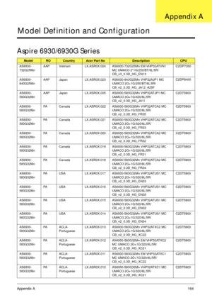 Page 174Appendix A164
Model Definition and Configuration
Aspire 6930/6930G Series
ModelROCountryAcer Part NoDescriptionCPU
AS6930-
732G25MnAAP Vietnam LX.ASR0X.024 AS6930-732G25Mn EM VHP32ATVN1 
MC UMACO 2*1G/250/BT/6L/5R/
CB_n3_0.3D_HG_EN13C2DP7350
AS6930-
843G25MnAAP Japan LX.ASR0X.023 AS6930-843G25Mn VHP32AJP1 MC 
UMACO 2G+1G/250/BT/6L/5R/
CB_n2_0.3D_HG_JA12_A25FC2DP8400
AS6930-
583G32MnAAP Japan LX.ASR0X.005 AS6930-583G32Mn VHP32ATJP1 MC 
UMACO 2G+1G/320/6L/5R/
CB_n2_0.3D_HG_JA11C2DT5800
AS6930-
583G32MnPA...