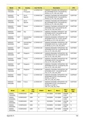 Page 194Appendix A184
AS6930G-
734G32MnPA A C L A -
PortugueseLX.AVN0X.003 AS6930G-734G32Mn EM VHP32ATXC1 
MC 9PGSHM512COF 2*2G/320/BT/6L/
5R/CB_n2_FP_0.3D_HG_XC22C2DP7350
AS6930G-
734G32MnPA A C L A -
SpanishLX.AVN0X.002 AS6930G-734G32Mn EM VHP32ATEA3 
MC 9PGSHM512COF 2*2G/320/BT/6L/
5R/CB_n2_FP_0.3D_HG_ES22C2DP7350
AS6930G-
734G32MnPA A C L A -
SpanishLX.AVN0X.001 AS6930G-734G32Mn EM VHP32ATEA1 
MC 9PGSHM512COF 2*2G/320/BT/6L/
5R/CB_n2_FP_0.3D_HG_ES22C2DP7350
AS6930G-
734G32MnEMEA Greece LX.AVN0X.016...