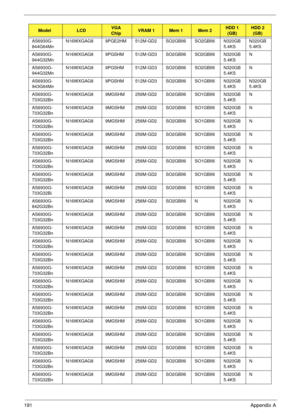 Page 201191Appendix A
AS6930G-
844G64MnN16WXGAG8 9PGE2HM 512M-GD2SO2GBII6 SO2GBII6 N320GB
5.4KSN320GB
5.4KS
AS6930G-
944G32MnN16WXGAG8 9PGSHM 512M-GD3SO2GBII6 SO2GBII6 N320GB
5.4KSN
AS6930G-
944G32MnN16WXGAG8 9PGSHM 512M-GD3SO2GBII6 SO2GBII6 N320GB
5.4KSN
AS6930G-
943G64MnN16WXGAG8 9PGSHM 512M-GD3SO2GBII6 SO1GBII6 N320GB
5.4KSN320GB
5.4KS
AS6930G-
733G32BnN16WXGAG8 9MGSHM 256M-GD2SO2GBII6 SO1GBII6 N320GB
5.4KSN
AS6930G-
733G32BnN16WXGAG8 9MGSHM 256M-GD2SO2GBII6 SO1GBII6 N320GB
5.4KSN
AS6930G-
733G32BnN16WXGAG8...