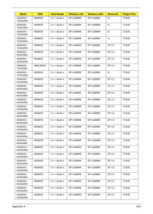 Page 214Appendix A204
AS6930G-
733G25MnNSM8XS 5 in 1-Build in SP1x2MMW SP1x2MMW N TCS4E
AS6930G-
733G25MnNSM8XS 5 in 1-Build in SP1x2MMW SP1x2MMW N TCS4E
AS6930G-
733G25MnNSM8XS 5 in 1-Build in SP1x2MMW SP1x2MMW N TCS4E
AS6930G-
733G25MnNSM8XS 5 in 1-Build in SP1x2MMW SP1x2MMW N TCS4E
AS6930G-
733G32MnNSM8XS 5 in 1-Build in SP1x2MMW SP1x2MMW BT 2.0 TCS4E
AS6930G-
583G32MnNSM8XS 5 in 1-Build in SP1x2MMW SP1x2MMW BT 2.0 TCS4E
AS6930G-
593G32MnNSM8XS 5 in 1-Build in SP1x2MMW SP1x2MMW BT 2.0 TCS4E
AS6930G-...