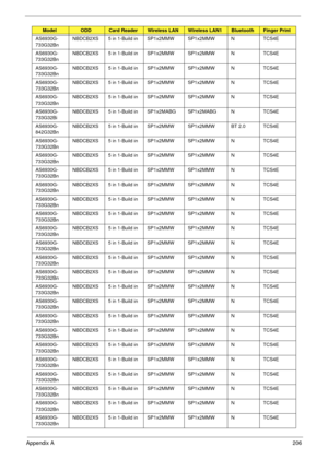 Page 216Appendix A206
AS6930G-
733G32BnNBDCB2XS 5 in 1-Build in SP1x2MMW SP1x2MMW N TCS4E
AS6930G-
733G32BnNBDCB2XS 5 in 1-Build in SP1x2MMW SP1x2MMW N TCS4E
AS6930G-
733G32BnNBDCB2XS 5 in 1-Build in SP1x2MMW SP1x2MMW N TCS4E
AS6930G-
733G32BnNBDCB2XS 5 in 1-Build in SP1x2MMW SP1x2MMW N TCS4E
AS6930G-
733G32BnNBDCB2XS 5 in 1-Build in SP1x2MMW SP1x2MMW N TCS4E
AS6930G-
733G32BiNBDCB2XS 5 in 1-Build in SP1x2MABG SP1x2MABG N TCS4E
AS6930G-
842G32BnNBDCB2XS 5 in 1-Build in SP1x2MMW SP1x2MMW BT 2.0 TCS4E
AS6930G-...