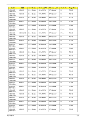 Page 220Appendix A210
AS6930G-
733G32MnNSM8XS 5 in 1-Build in SP1x2MMW SP1x2MMW N TCS4E
AS6930G-
733G32MnNSM8XS 5 in 1-Build in SP1x2MMW SP1x2MMW N TCS4E
AS6930G-
733G32MnNSM8XS 5 in 1-Build in SP1x2MMW SP1x2MMW N TCS4E
AS6930G-
733G32MnNSM8XS 5 in 1-Build in SP1x2MMW SP1x2MMW N TCS4E
AS6930G-
734G32MnNSM8XS 5 in 1-Build in SP1x2MMW SP1x2MMW BT 2.0 TCS4E
AS6930G-
734G64MnNSM8XS 5 in 1-Build in SP1x2MMW SP1x2MMW BT 2.0 TCS4E
AS6930G-
734G32BnNBDCB2XS 5 in 1-Build in SP1x2MMW SP1x2MMW BT 2.0 TCS4E
AS6930G-...