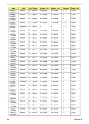 Page 221211Appendix A
AS6930G-
733G32MnNSM8XS 5 in 1-Build in SP1x2MMW SP1x2MMW BT 2.0 TCS4E
AS6930G-
583G32MnNSM8XS 5 in 1-Build in SP1x2MMW SP1x2MMW N TCS4E
AS6930G-
593G32MnNSM8XS 5 in 1-Build in SP1x2MMW SP1x2MMW N TCS4E
AS6930G-
733G32MnNSM8XS 5 in 1-Build in SP1x2MMW SP1x2MMW BT 2.0 TCS4E
AS6930G-
954G50BNBDCB2XS 5 in 1-Build in N N BT 2.0 TCS4E
AS6930G-
944G32MnNSM8XS 5 in 1-Build in SP3x3MMW SP3x3MMW N TCS4E
AS6930G-
733G32MnNSM8XS 5 in 1-Build in SP1x2MMW SP1x2MMW N TCS4E
AS6930G-
733G25MnNSM8XS 5 in...