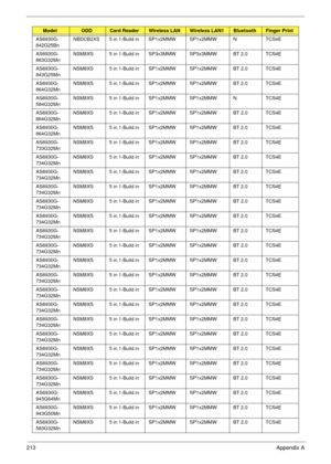 Page 223213Appendix A
AS6930G-
842G25BnNBDCB2XS 5 in 1-Build in SP1x2MMW SP1x2MMW N TCS4E
AS6930G-
863G32MnNSM8XS 5 in 1-Build in SP3x3MMW SP3x3MMW BT 2.0 TCS4E
AS6930G-
843G25MnNSM8XS 5 in 1-Build in SP1x2MMW SP1x2MMW BT 2.0 TCS4E
AS6930G-
864G32MnNSM8XS 5 in 1-Build in SP1x2MMW SP1x2MMW BT 2.0 TCS4E
AS6930G-
584G32MnNSM8XS 5 in 1-Build in SP1x2MMW SP1x2MMW N TCS4E
AS6930G-
864G32MnNSM8XS 5 in 1-Build in SP1x2MMW SP1x2MMW BT 2.0 TCS4E
AS6930G-
864G32MnNSM8XS 5 in 1-Build in SP1x2MMW SP1x2MMW BT 2.0 TCS4E...