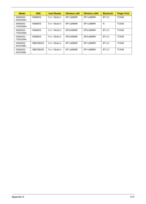 Page 224Appendix A214
AS6930G-
593G32MnNSM8XS 5 in 1-Build in SP1x2MMW SP1x2MMW BT 2.0 TCS4E
AS6930G-
734G32MnNSM8XS 5 in 1-Build in SP1x2MMW SP1x2MMW N TCS4E
AS6930G-
733G32MnNSM8XS 5 in 1-Build in SP3x3MMW SP3x3MMW BT 2.0 TCS4E
AS6930G-
732G32MnNSM8XS 5 in 1-Build in SP3x3MMW SP3x3MMW BT 2.0 TCS4E
AS6930G-
844G32BnNBDCB2XS 5 in 1-Build in SP1x2MMW SP1x2MMW BT 2.0 TCS4E
AS6930G-
944G32BnNBDCB2XS 5 in 1-Build in SP1x2MMW SP1x2MMW BT 2.0 TCS4E
ModelODDCard ReaderWireless LANWireless LAN1BluetoothFinger Print 