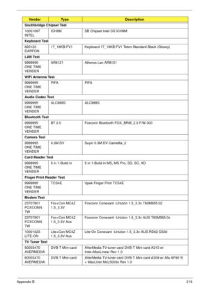 Page 229Appendix B219
Southbridge Chipset Test
10001067 
INTELICH9M SB Chipset Intel CS ICH9M
Keyboard Test
820123 
DARFON17_18KB-FV1 Keyboard 17_18KB-FV1 Teton Standard Black (Glossy)
LAN Test
9999995 
ONE TIME 
VENDERAR8121 Atheros Lan AR8121
WiFi Antenna Test
9999995 
ONE TIME 
VENDERPIFA PIFA
Audio Codec Test
9999995 
ONE TIME 
VENDERALC888S ALC888S
Bluetooth Test
9999995 
ONE TIME 
VENDERBT 2.0 Foxconn Bluetooth FOX_BRM_2.0 F/W 300
Camera Test
9999995 
ONE TIME 
VENDER0.3M DV Suyin 0.3M DV Camellia_2
Card...