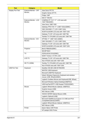 Page 231Appendix B221
Display Port Test External Monitor - CRT 
MonitorView Sonic PF775
Graphic Series GT775
Philips 109P
Dell 21 Monitor
External Monitor - LCD 
MonitorCOMPAQ FP 7317 17  LCD area with 
1024*768(QSMC)
View Sonic 1680*1050
Gateway FPD1730 17 (1280*1024)(QSMC)
CMV CM-930D 17 LCD (1280*1024)
ACER AL2423W LCD area with 1920*1200
Gateway TV 26 LCD area with 1280*768
Toshiba TV 37HL869 LCD area with 1366*768
External Monitor - DVI 
MonitorVP730b 17 1280*1024 (QSMC)
CMV CM-930D 17 LCD (1280*1024)...