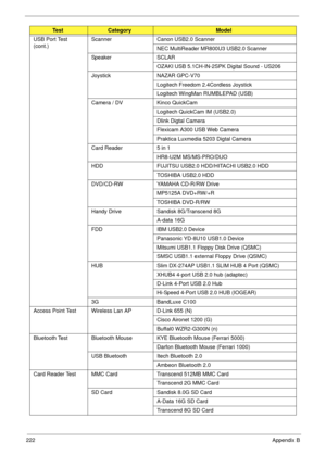 Page 232222Appendix B
USB Port Test 
(cont.)Scanner Canon USB2.0 Scanner
NEC MultiReader MR800U3 USB2.0 Scanner
Spe aker SCLAR
OZAKI USB 5.1CH-IN-2SPK Digital Sound - US206
Joystick NAZAR GPC-V70
Logitech Freedom 2.4Cordless Joystick
Logitech WingMan RUMBLEPAD (USB)
Camera / DV Kinco QuickCam
Logitech QuickCam IM (USB2.0)
Dlink Digtal Camera
Flexicam A300 USB Web Camera
Praktica Luxmedia 5203 Digtal Camera
Card Reader 5 in 1 
HR8-U2M MS/MS-PRO/DUO
HDD FUJITSU USB2.0 HDD/HITACHI USB2.0 HDD
TOSHIBA USB2.0 HDD...