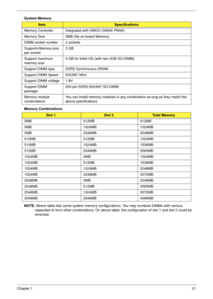 Page 31Chapter 121
System Memory
Memory Combinations 
NOTE: Above table lists some system memory configurations. You may combine DIMMs with various 
capacities to form other combinations. On above table, the configuration of slot 1 and slot 2 could be 
reversed.
ItemSpecifications
Memory Controller Integrated with GMCH (GM45/ PM45)
Memory Size 0MB (No on-board Memory)
DIMM socket number 2 sockets
Supports Memory size 
per socket2 GB
Support maximum 
memory size4 GB for 64bit OS (with two 2GB SO-DIMM)
Support...