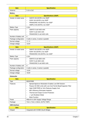 Page 4030Chapter 1
Battery
Subwoofer
USB InterfaceAntenna 3 x3 or 2x2
ItemSpecifications (3S2P)
Vendor & model name
•SANYO AS-2007B Li-Ion 3S2P
•SONY AS-2007B Li-Ion 3S2P
•PANASONIC AS-2007B Li-Ion 3S2P
•SIMPLO AS-2007B Li-Ion 3S2P
Battery Type Li-ion
Pack capacity
•SANYO 6 cell 4400 mAh
•SONY 6 cell 4400 mAh
•PANASONIC 6 cell 4400 mAh
Number of battery cell 6
Package configuration 3 cells in series, 2 series in parallel
Normal voltage 11.1V
Charge voltage 12.6V
ItemSpecifications (4S2P)
Vendor & model name...