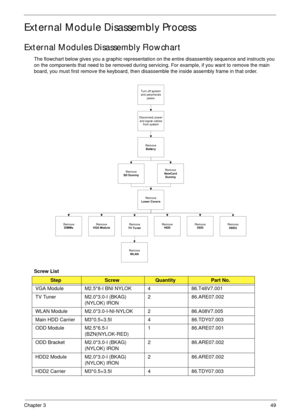 Page 59Chapter 349
External Module Disassembly Process
External Modules Disassembly Flowchart
The flowchart below gives you a graphic representation on the entire disassembly sequence and instructs you 
on the components that need to be removed during servicing. For example, if you want to remove the main 
board, you must first remove the keyboard, then disassemble the inside assembly frame in that order.
Screw List
StepScrewQuantityPart No.
VGA Module M2.5*8-I BNI NYLOK 4 86.T48V7.001
TV Tuner M2.0*3.0-I...