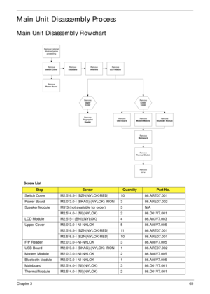 Page 75Chapter 365
Main Unit Disassembly Process
Main Unit Disassembly Flowchart
Screw List
StepScrewQuantityPart No.
Switch Cover M2.5*6.5-I (BZN(NYLOK-RED) 10 86.ARE07.001
Power Board M2.0*3.0-I (BKAG) (NYLOK) IRON 3 86.ARE07.002
Speaker Module M3*3 (not available for order) 3 N/A
M2.5*4.0-I (NI)(NYLOK) 2 86.D01V7.001
LCD Module M2.5*5-I (BNI)(NYLOK) 4 86.A03V7.003
Upper Cover M2.0*3.0-I-NI-NYLOK  5 86.A08V7.005
M2.5*6.5-I (BZN(NYLOK-RED) 11 86.ARE07.001
M2.5*6.5-I (BZN(NYLOK-RED) 10 86.ARE07.001
F/P Reader...