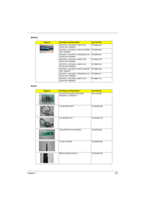 Page 117
Chapter 6109
Battery
Board
CategoryPart Name and DescriptionAcer Part No.
BATTERY LI-ION 6CELL SANYO AS-
2007B 3S2P 4400MAH BT.00603.042
BATTERY LI-ION 6CELL SONY AS-2007B 
3S2P 4400MAH BT.00604.025
BATTERY LI-ION 6CELL PANASONIC AS-
2007B 3S2P 4400MAH BT.00605.021
BATTERY LI-ION 6CELL SIMPLO AS-
2007B 3S2P 4400MAH BT.00607.016
BATTERY LI-ION 8CELL SANYO AS-
2007B 4S2P 4800MAH BT.00803.024
BATTERY LI-ION 8CELL SONY AS-2007B 
4S2P 4800MAH BT.00804.020
BATTERY LI-ION 8CELL PANASONIC AS-
2007B 4S2P 4800MAH...