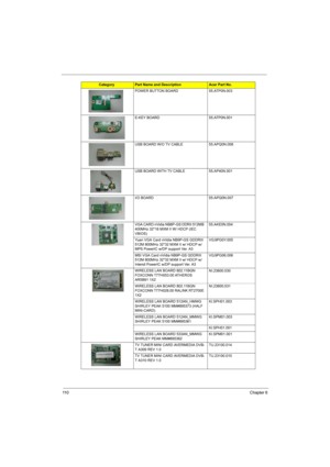 Page 118
11 0Chapter 6
POWER BUTTON BOARD 55.ATP0N.003
E-KEY BOARD 55.ATP0N.001
USB BOARD W/O TV CABLE 55.APQ0N.008
USB BOARD WITH TV CABLE 55.AP40N.001
I/O BOARD 55.APQ0N.007
VGA CARD nVidia NB8P-GS DDRII 512MB 
400MHz 32*16 MXM II W/ HDCP (IEC 
VBIOS)55.AKE0N.004
Yuan VGA Card nVidia NB9P-GS GDDRIII 
512M 800MHz 32*32 MXM II w/ HDCP w/ 
MPS PowerIC w/DP support Ver. A3 VG.9PG0Y.005
MSI VGA Card nVidia NB9P-GS GDDRIII 
512M 800MHz 32*32 MXM II w/ HDCP w/ 
Intersil PowerIC w/DP support Ver. A3 VG.9PG06.006...