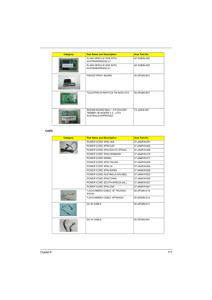 Page 119
Chapter 6111
Cable
FLASH MODULE 2GB INTEL 
NVCPEMWR002G2 LFKF.2GB0N.002
FLASH MODULE 4GB INTEL 
NVCPEMWR004G2 LF KF.4GB0N.002
FINGER PRINT BOARD 55.APQ0N.001
TOUCHPAD SYNAPTICS TM-00372-012 56.APQ0N.001
MODEM BOARD MDC 1.5 FOXCONN 
T60M951.36 (AGERE 1.5_ 3.3V) 
AUSTRALIA APPROVED FX.22500.023
CategoryPart Name and DescriptionAcer Part No.
POWER CORD 3PIN USA 27.AAMVN.001
POWER CORD 3PIN EUR 27.AAMVN.002
POWER CORD 3PIN SOUTH AFRICA 27.AAMVN.008
POWER CORD 3PIN DENMARK 27.AAMVN.010
POWER CORD ISRAEL...