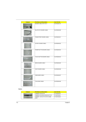 Page 120
11 2Chapter 6
Camra
MODEM CABLE WITH RJ11 50.APQ0N.010
BLUETOOTH BOARD CABLE 50.APQ0N.009
FINGER PRINT BOARD CABLE 50.APQ0N.001
HOTKEY BOARD CABLE 50.APQ0N.002
POWER BUTTON BOARD CABLE 50.APQ0N.003
TOUCH BUTTON BOARD CABLE 50.APQ0N.004
MEDIA BOARD CABLE 50.APQ0N.005
E-KEY BOARD CABLE 50.APQ0N.006
USB BOARD CABLE 50.APQ0N.007
TOUCHPAD CABLE 50.APQ0N.008
CategoryPart Name and DescriptionAcer Part No.
CAMERA 0.3M SUYIN 57.APQ0N.001
CAMERA 0.3M BISON BN30V4O7-010 57.ASY0N.001
CAMERA 1.0M SUYIN CN1014-S36B-...