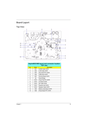 Page 13
Chapter 15
Board Layort
Top View
Aspire6935 M/B layout and connector location
TOP view
No.NameDescription
1 CN1 LED/B Cable CNTR
2 CN2 LCM Cable CNTR
3 CN3 Key board FFC CNTR
4 CN4 USB board CNTR
5 CN7 Hot Key Board CNTR
6 U8 South Bridge
7 CN12 Touch Pad FFC CNTR
8 CN14 I/O Board CNTR
9 CN15 BT Cable CNTR
10 CN13 Express card CNTR 11 CN10 Speaker Cable CNTR
12 CN9 Media consle Board CNTR
13 CN8 Power Board FFC CNTR 