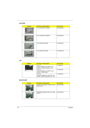 Page 124
11 6Chapter 6
HEATSINK
LCD
MAIN BOARD
CategoryPart Name and DescriptionAcer Part No.
CPU HEATSINK FOR 965GM 60.APD0N.002
CPU HEATSINK FOR 965PM 60.APQ0N.003
CPU HEATSINK FINGER 33.APD0N.001
CPU HEATSINK FINGER 33.APQ0N.002
CategoryPart Name and DescriptionAcer Part No.
LCD 16
WXGA SAMSUNG LTN160AT01-A01 
GLARE LF 220NIT 8MS 600:1 16:9 LK.16006.001
LCD 16
WXGA SAMSUNG LTN160AT01-A02 
GLARE LF 220NIT 8MS LK.16006.003
LCD 16
WUXGA SAMSUNG LTN160HT01-A02 
GLARE LF 220NIT 8MS 600:1 60%, 16:9 LK.16006.004...