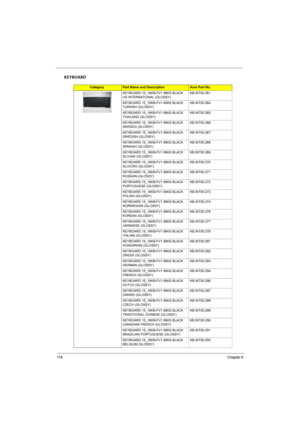 Page 126
11 8Chapter 6
KEYBOARD
CategoryPart Name and DescriptionAcer Part No.
KEYBOARD 15_16KB-FV1 88KS BLACK 
US INTERNATIONAL (GLOSSY) KB.INT00.261
KEYBOARD 15_16KB-FV1 89KS BLACK 
TURKISH (GLOSSY) KB.INT00.264
KEYBOARD 15_16KB-FV1 88KS BLACK 
THAILAND (GLOSSY) KB.INT00.265
KEYBOARD 15_16KB-FV1 89KS BLACK 
SWISS/G (GLOSSY) KB.INT00.266
KEYBOARD 15_16KB-FV1 89KS BLACK 
SWEDISH (GLOSSY) KB.INT00.267
KEYBOARD 15_16KB-FV1 89KS BLACK 
SPANISH (GLOSSY) KB.INT00.268
KEYBOARD 15_16KB-FV1 89KS BLACK 
SLOVAK (GLOSSY)...