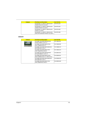 Page 127
Chapter 611 9
MEMORY
KEYBOARD 15_16KB-FV1 88KS BLACK 
ARABIC/ENGLISH (GLOSSY)KB.INT00.293
KEYBOARD 15_16KB-FV1 89KS BLACK 
ARABIC/FRENCH (GLOSSY) KB.INT00.294
KEYBOARD 15_16KB-FV1 89KS BLACK 
NORDIC (GLOSSY) KB.INT00.295
KEYBOARD 15_16KB-FV1 89KS BLACK 
ENGLISH/CANADIAN FRENCH (GLOSSY) KB.INT00.296
CategoryPart Name and DescriptionAcer Part No.
SO-DIMM 1GB DDRIII1066 MICRON 
MT8JSF12864HY-1G1D1 LF KN.1GB04.003
SO-DIMM 1GB DDRIII1066 ELPIDA 
EBJ11UE6BAU0-AE-E LF KN.1GB09.009
SO-DIMM 1GB DDRIII1066...