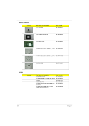 Page 128
120Chapter 6
MISCELLANEOUS
SCREW
CategoryPart Name and DescriptionAcer Part No.
LCD CHUSION 47.APQ0N.001
VGA BOARD INSULATOR 47.AKE0N.002
HDD INSULATOR 47.ASY0N.001
ANTENNA,DUAL,2.4/5.2G,810mm,1.37mm 50.ATP0N.001
ANTENNA,DUAL,2.4/5.2G,910mm,1.37mm 50.ATP0N.002
MICROPHONE 23.ATP0N.001
CategoryPart Name and DescriptionAcer Part No.
SCREW M2.5X0.45 86.APQ0N.001
SCREW-I25030M (4.0DX0.8T)-BK-PATCH 86.APQ0N.002
SCREW 86.AAMVN.001
SCREW BNI PAT 86.TLT0N.002
SCREW I M2 6MM M 4.5MM 0.8MM PHIL 
BK PATCH...