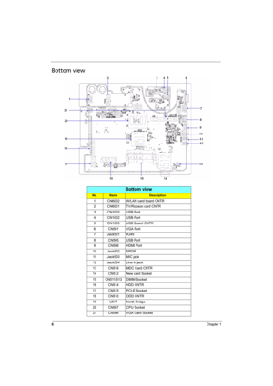 Page 14
6Chapter 1
Bottom view
Bottom view
No.NameDescription
1 CN6002 W/LAN card board CNTR
2 CN6001 TV/Robson card CNTR
3 CN1003 USB Port
4 CN1002 USB Port
5 CN1005 USB Board CNTR
6 CN501 VGA Port
7 Jack501 RJ45
8 CN505 USB Port
9 CN508 HDMI Port
10 Jack502 SPDIF 11 Jack503 MIC jack
12 Jack504 Line in jack
13 CN516 MDC Card CNTR
14 CN512 New card Socket
15 CN511/513 DIMM Socket
16 CN514 HDD CNTR
17 CN515 PCI-E Socket
18 CN510 ODD CNTR
19 U517 North Bridge
20 CN507 CPU Socket
21 CN506 VGA Card Socket 