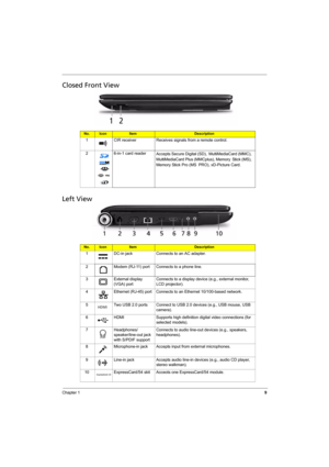 Page 17
Chapter 19
Closed Front View
Left View
No.IconItemDescription
1 CIR receiver Receives signals from a remote control.
2 6-in-1 card reader
Accepts Secure Digital (SD), MultiMediaCard (MMC), 
MultiMediaCard Plus (MMCplus), Memory  Stick (MS), 
Memory Stick Pro (MS  PRO), xD-Picture Card.
No.IconItemDescription
1 DC-in jack Connects to an AC adapter.
2 Modem (RJ-11) port Connects to a phone line.
3 External display 
(VGA) port Connects to a display device (e.g., external monitor, 
LCD projector).
4...