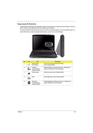 Page 21
Chapter 113
Easy-Launch Buttons
Located beside the keyboard are application buttons. These buttons are called easy-launch buttons. They are: 
WLAN, Internet, email,  Bluetooth and Acer Empowering Technology.
The mail and Web browser buttons are pre-set to email a nd Internet programs, but can be reset by users. To 
set the Web browser, mail and programmable buttons, run the Acer Launch Manager.
No.IconItemDescription
1 Empowering  Te c h n o l o g y Lanuch Acer Empowering Technology....