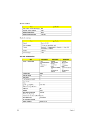 Page 42
34Chapter 1
Modem Interface
Bluetooth Interface
Hard Disk Drive Interface
ItemSpecification
Data modem data baud rate (bps) 56K
Supports modem protocol V.92
Modem connector type RJ11
Modem connector location Left side
ItemSpecification
Chipset Built-in ICH8M
Data throughput 723 bps (full speed data rate)
Protocol Bluetooth 1.1 (Upgradeable to Bluetooth 1.2 when SIG 
specification is ratified).
Interface USB 2.0
Connector type USB
ItemSpecificationSpecificationSpecification
Vendor & Model Name• HGST...