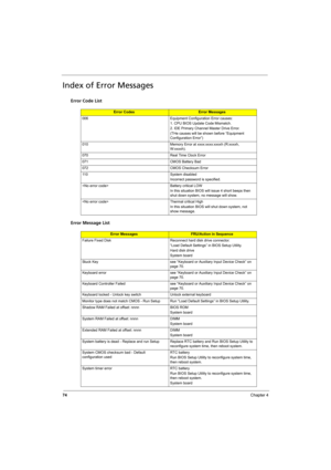 Page 82
74Chapter 4
Index of Error Messages
Error Code List
Error Message List
Error CodesError Messages
006 Equipment Configuration Error causes: 1. CPU BIOS Update Code Mismatch.
2. IDE Primary Channel Master Drive Error.
(THe causes will be shown before “Equipment 
Configuration Error”)
010 Memory Error at xxxx:xxxx:xxxxh (R:xxxxh,  W:xxxxh). 
070 Real Time Clock Error
071 CMOS Battery Bad
072 CMOS Checksum Error
110 System disabled Incorrect password is specified.
 Battery critical LOW In this situation...