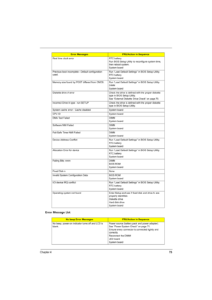 Page 83
Chapter 475
Error Message List
Real time clock error RTC battery
Run BIOS Setup Utility to reconfigure system time, 
then reboot system.
System board
Previous boot incomplete - Default configuration 
used. Run “Load Default Settings” in BIOS Setup Utility.
RTC battery
System board
Memory size found by POST differed from CMOS. R un “Load Default Settings” in BIOS Setup Utility.
DIMM
System board
Diskette drive A error Check the drive  is defined with the proper diskette 
type in BIOS Setup Utility.
See...