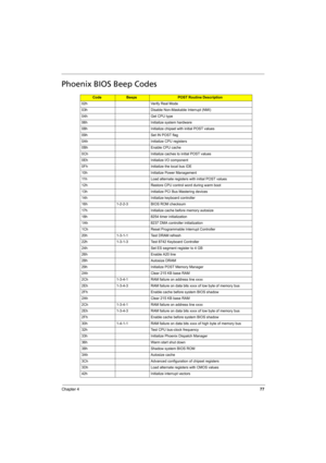 Page 85
Chapter 477
Phoenix BIOS Beep Codes
CodeBeepsPOST Routine Description
02h Verify Real Mode
03h Disable Non-Maskable Interrupt (NMI)
04h Get CPU type
06h Initialize system hardware
08h Initialize chipset with initial POST values
09h Set IN POST flag
0Ah Initialize CPU registers
0Bh Enable CPU cache
0Ch Initialize caches to initial POST values
0Eh Initialize I/O component
0Fh Initialize the local bus IDE
10h Initialize Power Management
11h Load alternate registers with initial POST values
12h Restore CPU...