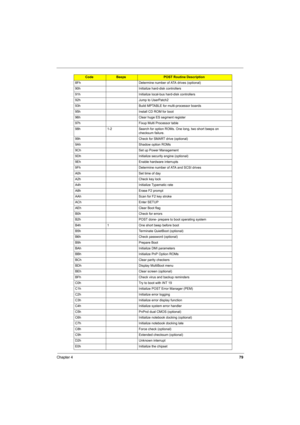 Page 87
Chapter 479
8Fh Determine number of ATA drives (optional)
90h Initialize hard-disk controllers
91h Initialize local-bus hard-disk controllers
92h Jump to UserPatch2
93h Build MPTABLE for multi-processor boards
95h Install CD ROM for boot
96h Clear huge ES segment register
97h Fixup Multi Processor table
98h 1-2 Search for option ROMs. One long, two short beeps on 
checksum failure.
99h Check for SMART drive (optional)
9Ah Shadow option ROMs
9Ch Set up Power Management
9Dh Initialize security engine...