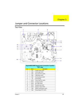 Page 95
Chapter 587
Top View
Aspire6935 M/B layout and connector location
TOP view
No.NameDescription
1 CN1 LED/B Cable CNTR
2 CN2 LCM Cable CNTR
3 CN3 Key board FFC CNTR
4 CN4 USB board CNTR
5 CN7 Hot Key Board CNTR
6 U8 South Bridge
7 CN12 Touch Pad FFC CNTR
8 CN14 I/O Board CNTR
9 CN15 BT Cable CNTR
10 CN13 Express card CNTR 11 CN10 Speaker Cable CNTR
12 CN9 Media consle Board CNTR
13 CN8 Power Board FFC CNTR
Jumper and Connector Locations
Chapter 5 