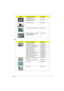 Page 119
Chapter 6111
Cable
FLASH MODULE 2GB INTEL 
NVCPEMWR002G2 LFKF.2GB0N.002
FLASH MODULE 4GB INTEL 
NVCPEMWR004G2 LF KF.4GB0N.002
FINGER PRINT BOARD 55.APQ0N.001
TOUCHPAD SYNAPTICS TM-00372-012 56.APQ0N.001
MODEM BOARD MDC 1.5 FOXCONN 
T60M951.36 (AGERE 1.5_ 3.3V) 
AUSTRALIA APPROVED FX.22500.023
CategoryPart Name and DescriptionAcer Part No.
POWER CORD 3PIN USA 27.AAMVN.001
POWER CORD 3PIN EUR 27.AAMVN.002
POWER CORD 3PIN SOUTH AFRICA 27.AAMVN.008
POWER CORD 3PIN DENMARK 27.AAMVN.010
POWER CORD ISRAEL...