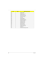 Page 88
80Chapter 4
E1h Initialize the bridge
E2h Initialize the CPU
E3h Initialize the system timer
E4h Initialize system I/O
E5h Check force recovery boot
E6h Checksum BIOS ROM
E7h Go to BIOS
E8h Set Huge Segment
E9h Initialize Multi Processor
EAh Initialize OEM special code
EBh Initialize PIC and DMA
ECh Initialize Memory type
EDh Initialize Memory size
EEh Shadow Boot Block
EFh System memory test
F0h Initialize interrupt vectors
F1h Initialize Run Time Clock
F2h Initialize video
F3h Initialize System...