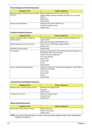 Page 10490Chapter 4
NOTE: If you cannot find a symptom or an error in this list and the problem remains, see “Undetermined 
Problems” on page 92.
Battery fuel gauge in Windows doesn’t go higher 
than 90%. Remove battery pack and let it cool for 2 hours.
Refresh battery (continue use battery until power off, then charge 
battery).
Battery pack
System board
System hangs intermittently. Reconnect hard disk/CD-ROM drives. 
Hard disk connection board
System board
Peripheral-Related Symptoms
Symptom / ErrorAction in...