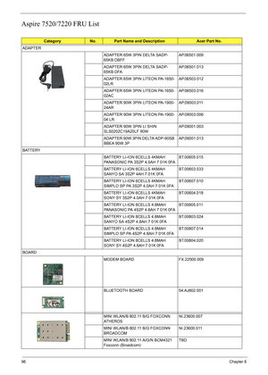 Page 11096Chapter 6
Aspire 7520/7220 FRU List
CategoryNo.Part Name and DescriptionAcer Part No.
ADAPTER ADAPTER 65W 3PIN DELTA SADP-
65KB DBFFAP.06501.009
ADAPTER 65W 3PIN DELTA SADP-
65KB DFA AP.06501.013
ADAPTER 65W 3PIN LITEON PA-1650-
02LR AP.06503.012
ADAPTER 65W 3PIN LITEON PA-1650-
02AC AP.06503.016
ADAPTER 90W 3PIN LITEON PA-1900-
24AR  AP.09003.011
ADAPTER 90W 3PIN LITEON PA-1900-
04 LR AP.09003.006
ADAPTER 90W 3PIN LI SHIN 
SLS0202C19A20LF 90W AP.09001.003
ADAPTER 90W 3PIN DELTA ADP-90SB 
BBEA 90W 3P...