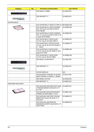 Page 114100Chapter 6
ODD BEZEL-COMBO 42.AJ802.004
ODD BRACKET 17 33.AK602.001
DVD-RW DRIVE
DVD SUPER MULTI  MODULE TRAY IN 6M.AK602.002
DVD SUPER MULTI DRIVE PIONEER 
FW:1.00 Tray DL 8X DVR-K17RS LF 
PATA GBASEKU.00805.038
DVD SUPER MULTI DRIVE PIONEER 
FW:1.01 Tray DL 8X DVR-K17RS LF W/
O bezel PATA GBASEKU.00805.042
DVD SUPER MULTI DRIVE HLDS 
12.7mm Tray DL 8X GSA-T20N LFKU.0080D.027
DVD SUPER MULTI DRIVE PHILPS 
12.7mm Tray DL 8X PHILIPS DS-8A1P , 
LF , GbaseKU.00809.010
DVD SUPER MULTI DRIVE SONY 
12.7mm...